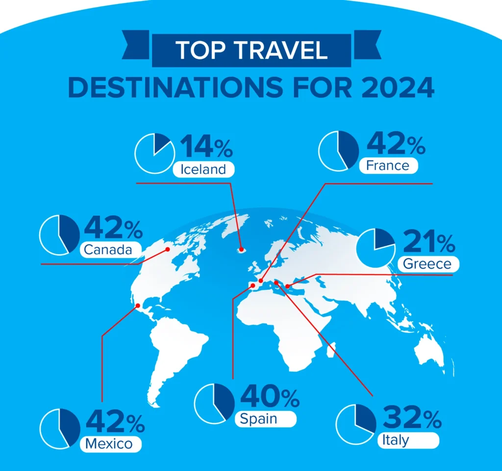 Os principais destinos de viagem para 2024